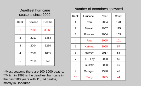 hurricanefacts stats about hurricanes chart powerpoint slide